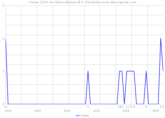 Visitas 2024 de Niekus Beheer B.V. (Holanda) 