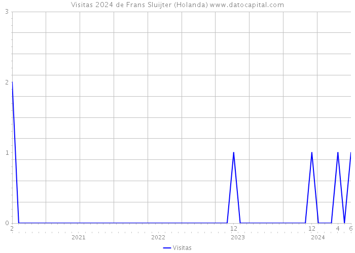 Visitas 2024 de Frans Sluijter (Holanda) 