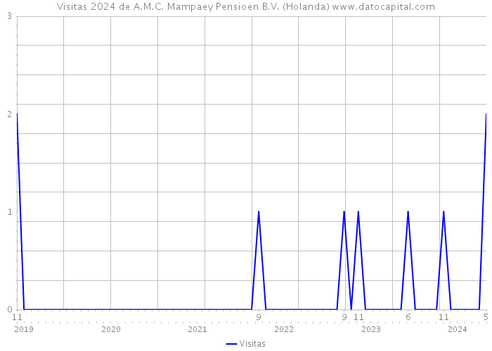 Visitas 2024 de A.M.C. Mampaey Pensioen B.V. (Holanda) 