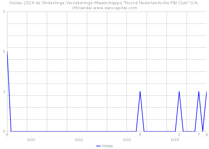 Visitas 2024 de Onderlinge Verzekerings-Maatschappij 