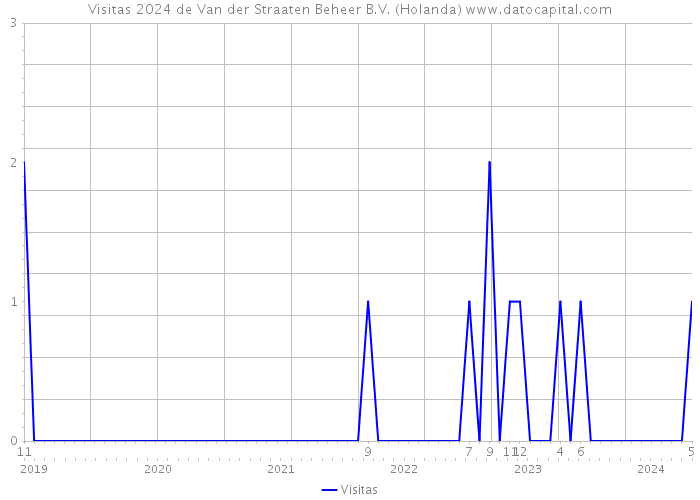 Visitas 2024 de Van der Straaten Beheer B.V. (Holanda) 