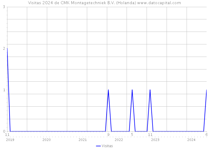 Visitas 2024 de CMK Montagetechniek B.V. (Holanda) 