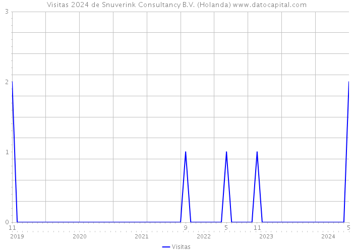 Visitas 2024 de Snuverink Consultancy B.V. (Holanda) 