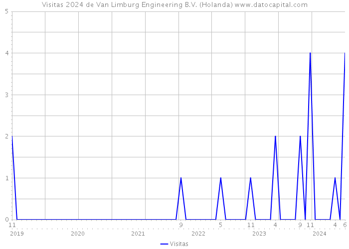 Visitas 2024 de Van Limburg Engineering B.V. (Holanda) 