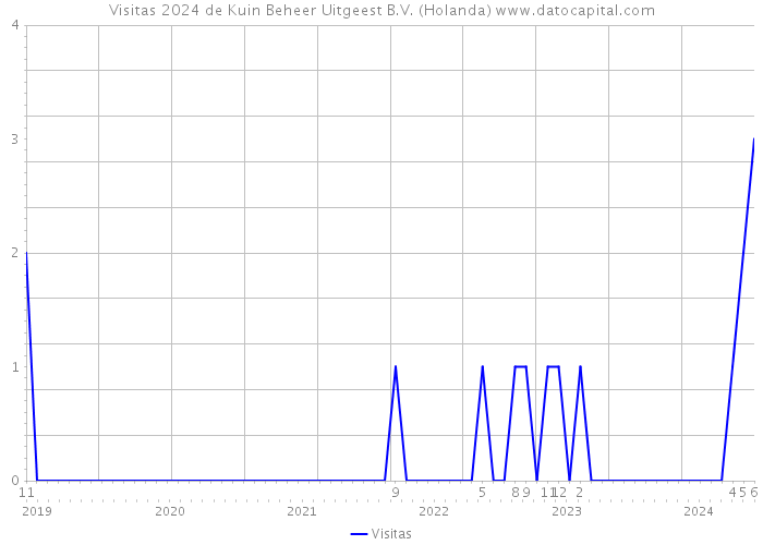 Visitas 2024 de Kuin Beheer Uitgeest B.V. (Holanda) 