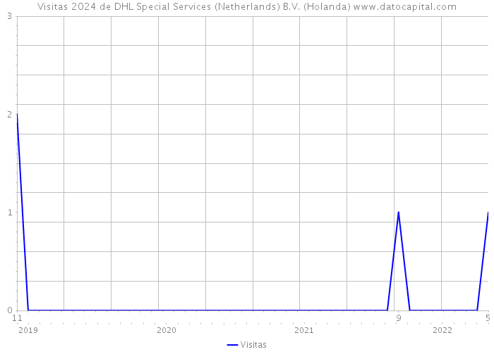 Visitas 2024 de DHL Special Services (Netherlands) B.V. (Holanda) 