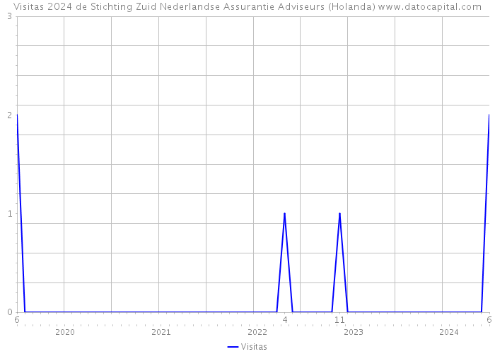 Visitas 2024 de Stichting Zuid Nederlandse Assurantie Adviseurs (Holanda) 