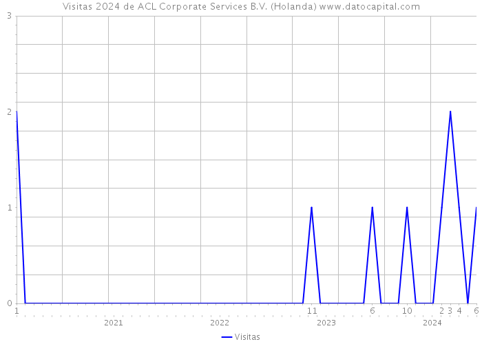 Visitas 2024 de ACL Corporate Services B.V. (Holanda) 