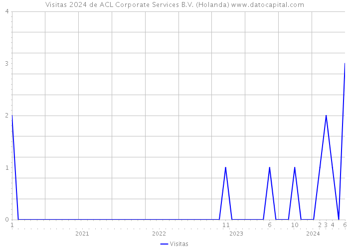 Visitas 2024 de ACL Corporate Services B.V. (Holanda) 