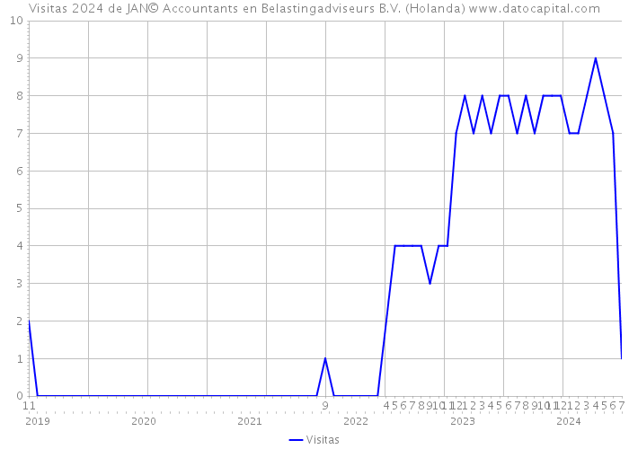 Visitas 2024 de JAN© Accountants en Belastingadviseurs B.V. (Holanda) 