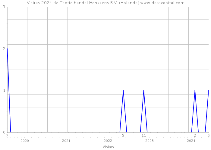 Visitas 2024 de Textielhandel Henskens B.V. (Holanda) 