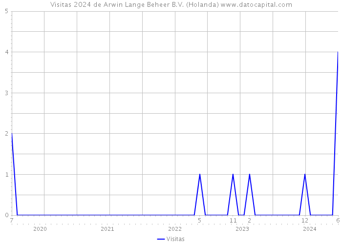 Visitas 2024 de Arwin Lange Beheer B.V. (Holanda) 