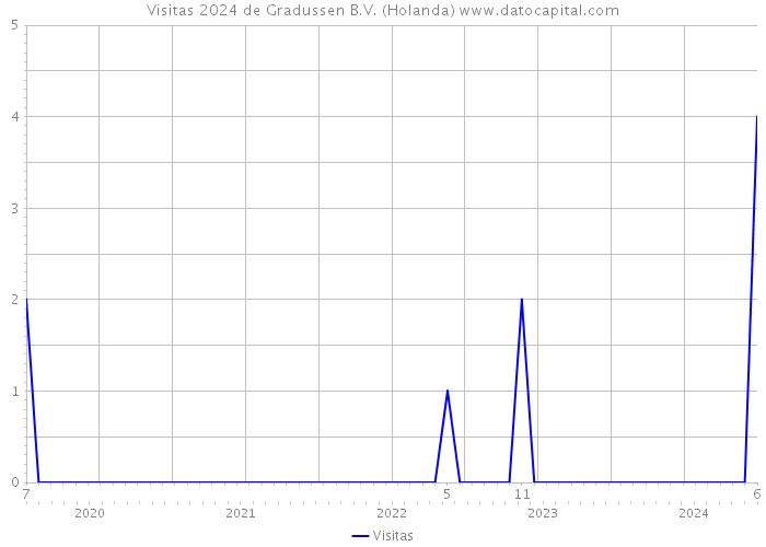 Visitas 2024 de Gradussen B.V. (Holanda) 