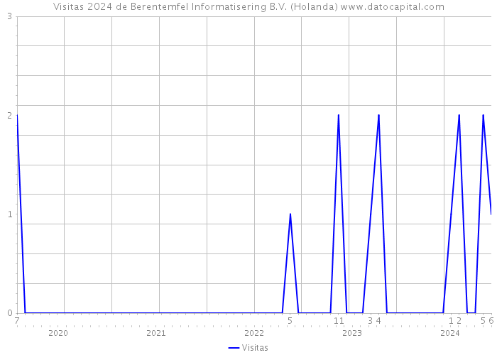 Visitas 2024 de Berentemfel Informatisering B.V. (Holanda) 