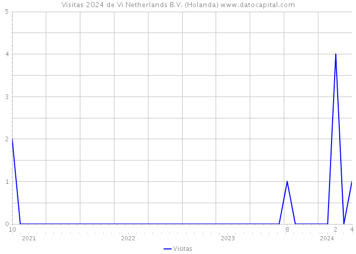 Visitas 2024 de Vi Netherlands B.V. (Holanda) 