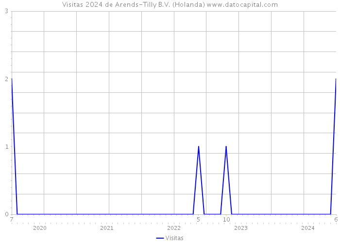 Visitas 2024 de Arends-Tilly B.V. (Holanda) 