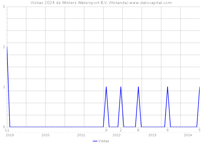 Visitas 2024 de Winters Watersport B.V. (Holanda) 