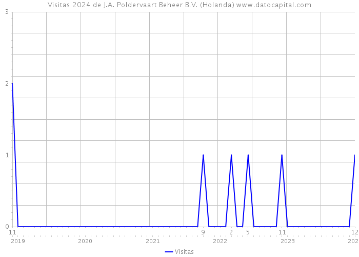 Visitas 2024 de J.A. Poldervaart Beheer B.V. (Holanda) 