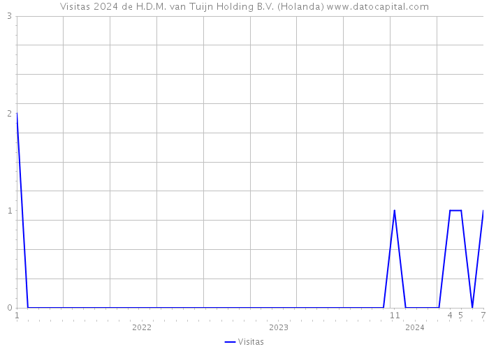 Visitas 2024 de H.D.M. van Tuijn Holding B.V. (Holanda) 