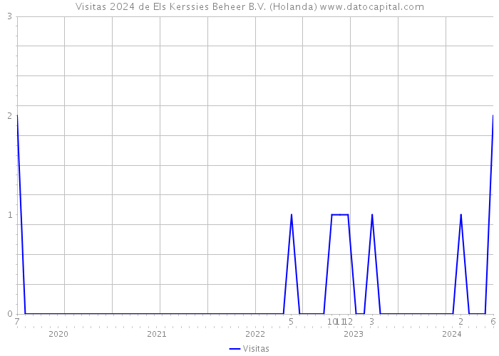 Visitas 2024 de Els Kerssies Beheer B.V. (Holanda) 