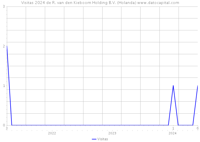 Visitas 2024 de R. van den Kieboom Holding B.V. (Holanda) 