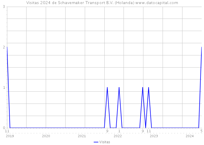 Visitas 2024 de Schavemaker Transport B.V. (Holanda) 