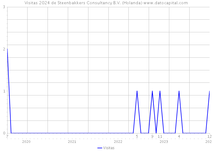 Visitas 2024 de Steenbakkers Consultancy B.V. (Holanda) 
