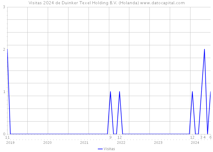 Visitas 2024 de Duinker Texel Holding B.V. (Holanda) 