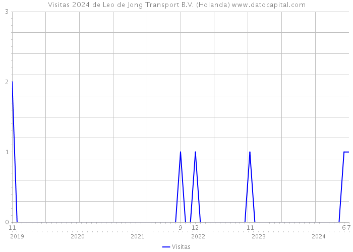 Visitas 2024 de Leo de Jong Transport B.V. (Holanda) 