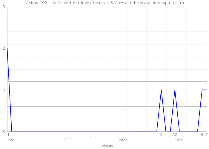 Visitas 2024 de Kalverboer Investments 4 B.V. (Holanda) 