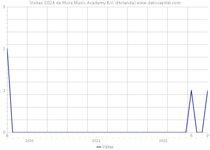 Visitas 2024 de More Music Academy B.V. (Holanda) 