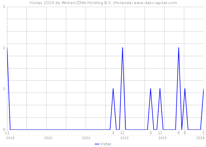 Visitas 2024 de Wirken/DNA Holding B.V. (Holanda) 