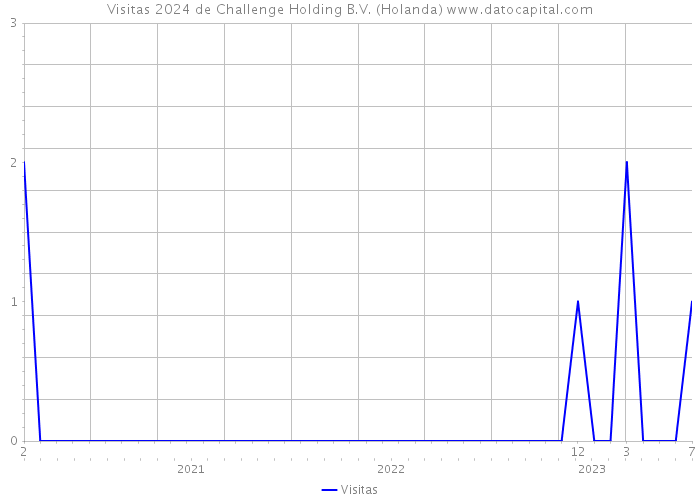 Visitas 2024 de Challenge Holding B.V. (Holanda) 