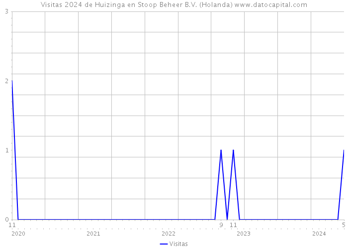 Visitas 2024 de Huizinga en Stoop Beheer B.V. (Holanda) 