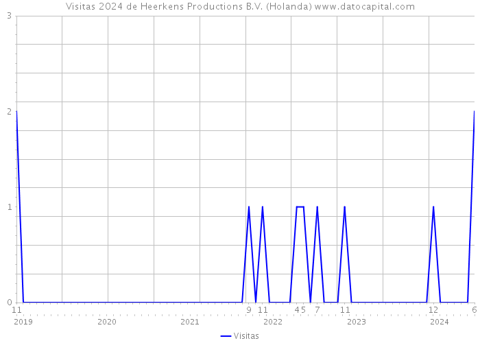 Visitas 2024 de Heerkens Productions B.V. (Holanda) 