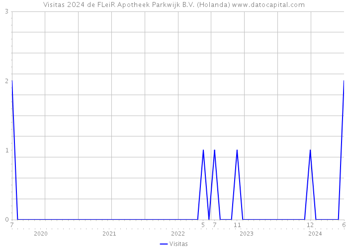 Visitas 2024 de FLeiR Apotheek Parkwijk B.V. (Holanda) 