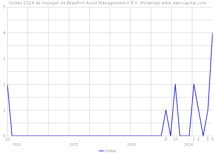 Visitas 2024 de Insinger de Beaufort Asset Management II B.V. (Holanda) 