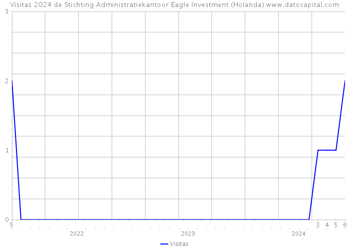 Visitas 2024 de Stichting Administratiekantoor Eagle Investment (Holanda) 