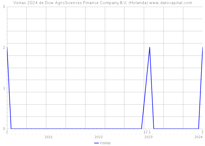 Visitas 2024 de Dow AgroSciences Finance Company B.V. (Holanda) 