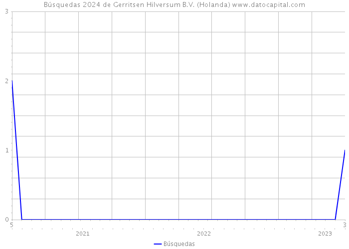 Búsquedas 2024 de Gerritsen Hilversum B.V. (Holanda) 