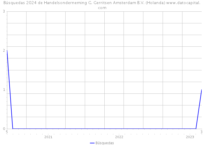 Búsquedas 2024 de Handelsonderneming G. Gerritsen Amsterdam B.V. (Holanda) 