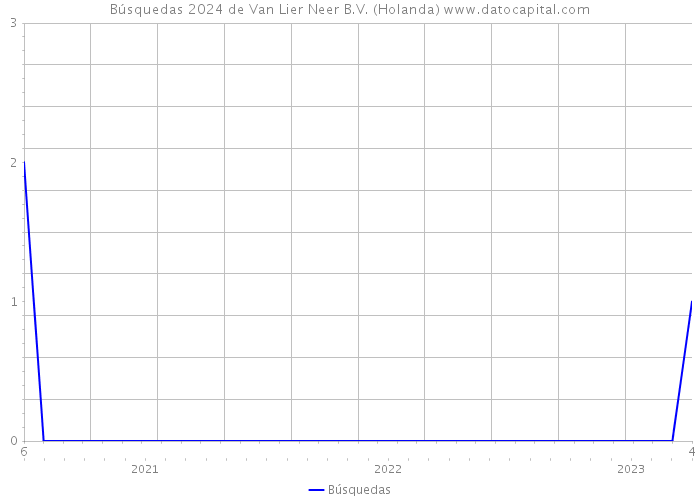 Búsquedas 2024 de Van Lier Neer B.V. (Holanda) 