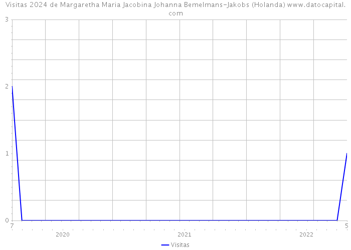 Visitas 2024 de Margaretha Maria Jacobina Johanna Bemelmans-Jakobs (Holanda) 