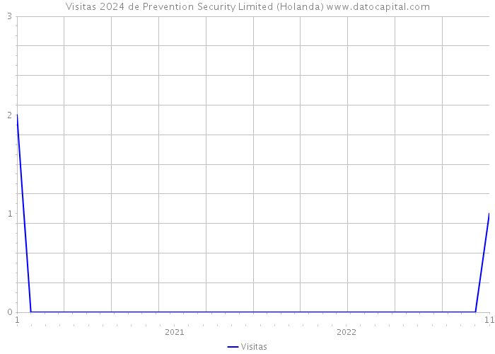 Visitas 2024 de Prevention Security Limited (Holanda) 