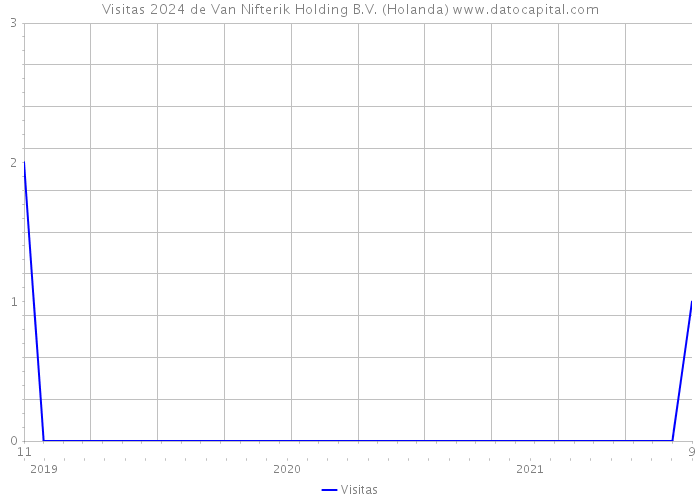 Visitas 2024 de Van Nifterik Holding B.V. (Holanda) 