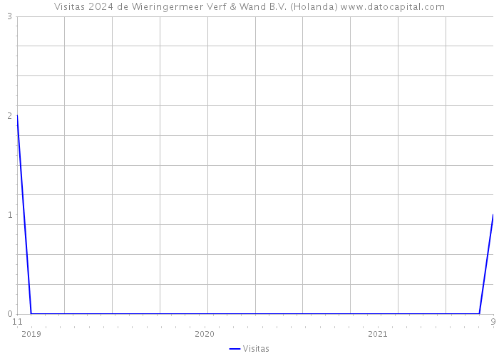 Visitas 2024 de Wieringermeer Verf & Wand B.V. (Holanda) 