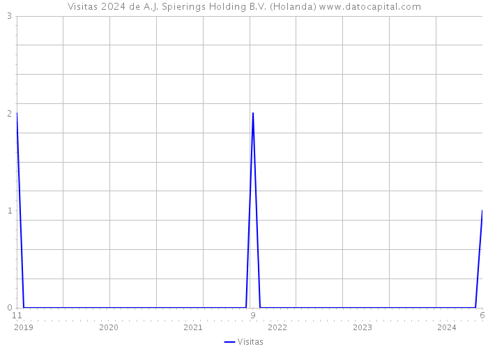 Visitas 2024 de A.J. Spierings Holding B.V. (Holanda) 