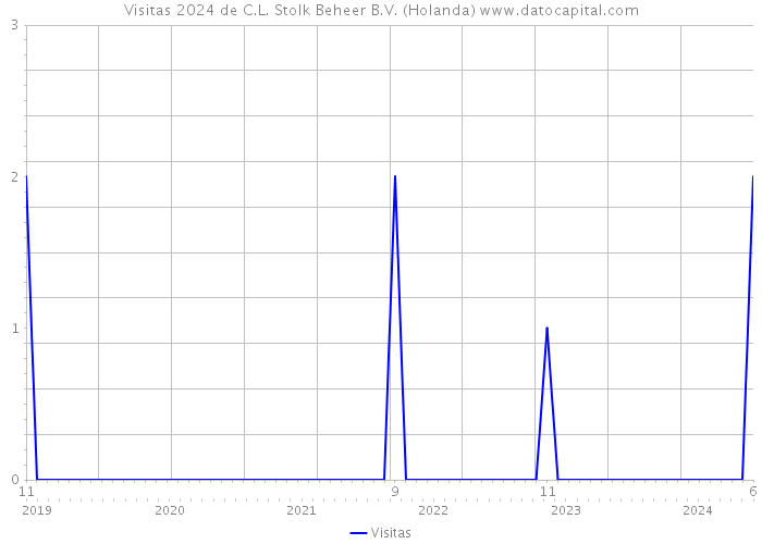 Visitas 2024 de C.L. Stolk Beheer B.V. (Holanda) 