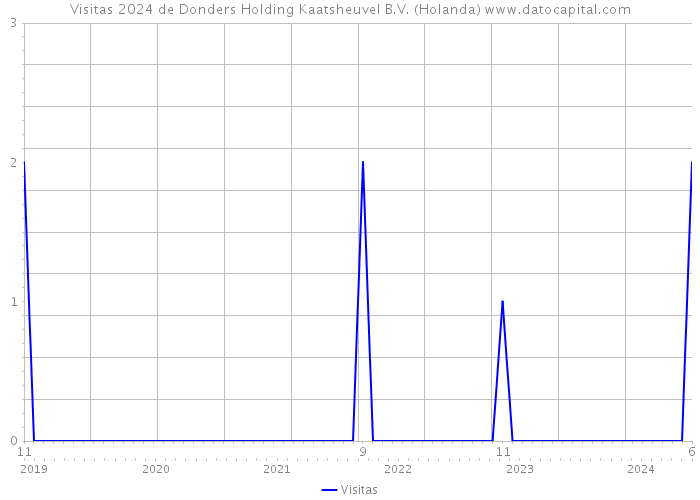 Visitas 2024 de Donders Holding Kaatsheuvel B.V. (Holanda) 
