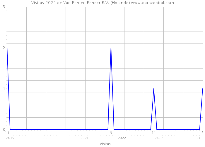 Visitas 2024 de Van Benten Beheer B.V. (Holanda) 